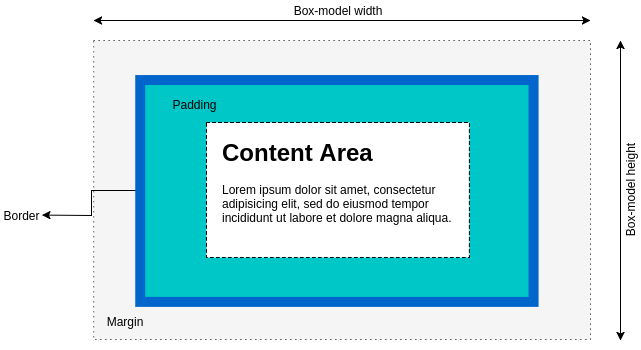 BOX-SIZING: Make your CSS hassle-free | by Ujjwal Jain | Prod.IO | Medium