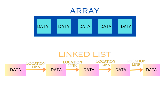 Coding on Computers — Part 5 — LinkedLists — Concept and a related ...