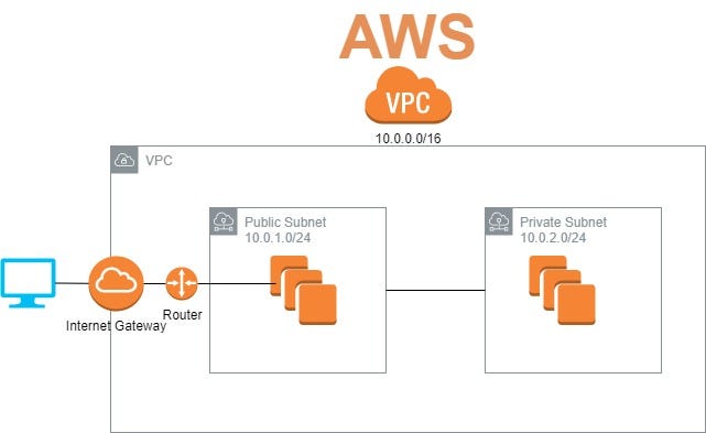 VPC, Subnet and Router in AWS Cloud | by competitor-cutter | Towards Data  Science