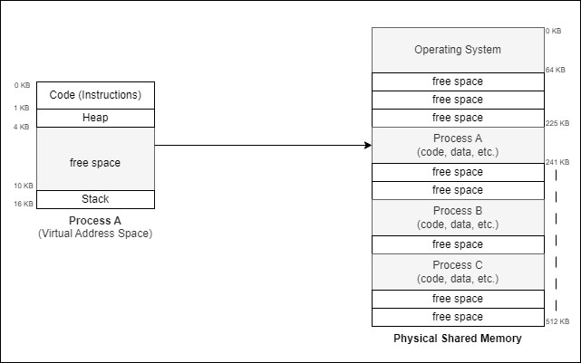 Where process memory exist ?. As developers, we have been building ...