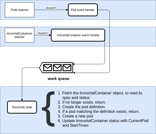 Building Custom Kubernetes Operators Part 3: Building Operators in Go ...