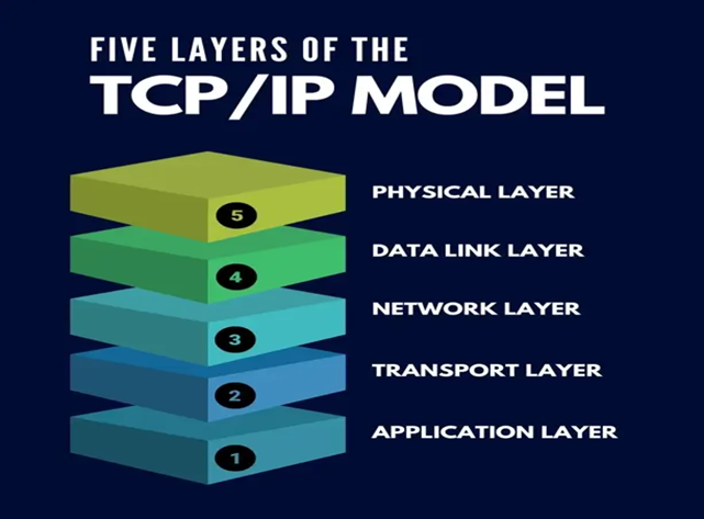 TCP/IP Protokolu, DNS və DHCP haqqında bilməli olduğunuz məqamlar