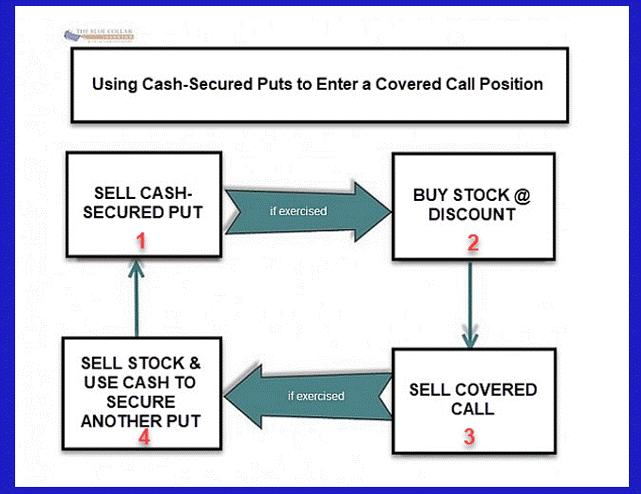 The Put-Call-Put (PCP) or Wheel Strategy
