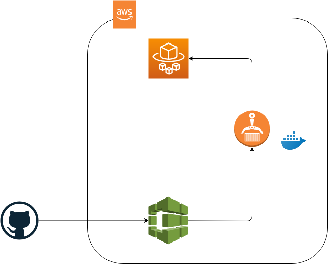 Deploy Spring Boot Application to AWS Fargate Part 1 | by Sajith vijesekara  | Towards AWS