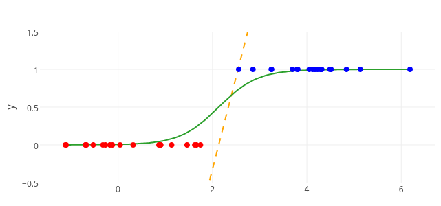 Linear Regression and Logistic Regression