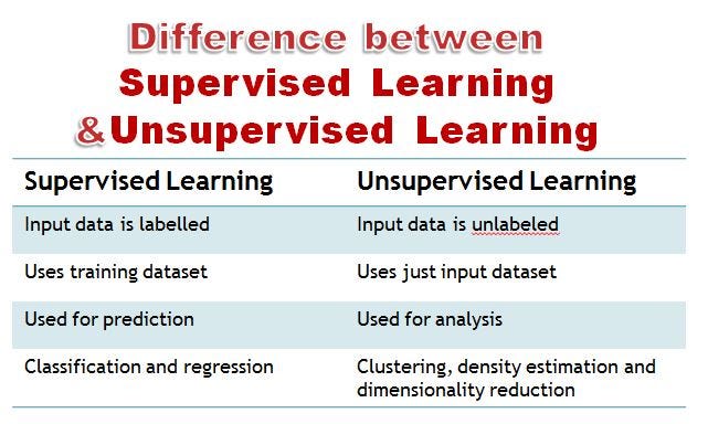 Understanding Supervised Learning vs. Unsupervised Learning | by ...