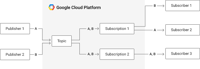 Things I wish I knew about Google Cloud Pub/Sub: Part 2 | by Alex Hong |  Google Cloud - Community | Medium