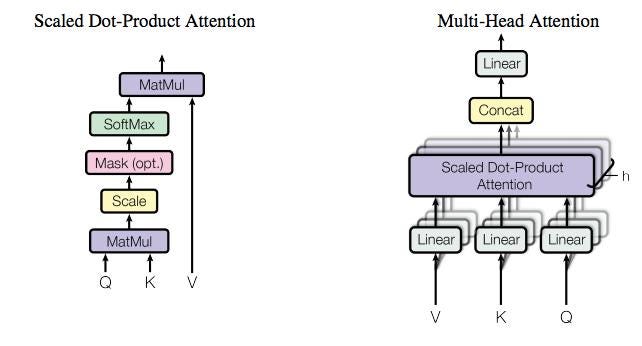 Architectural schematics contrasting a single Scaled Dot-Product Attention module with a parallelized Multi-Head Attention layer.