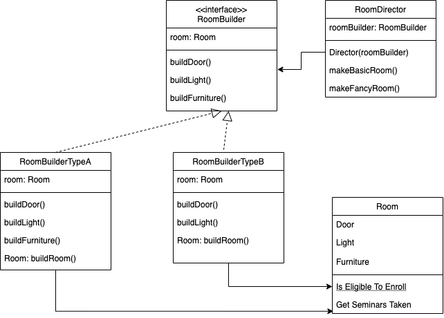 Builder Design Pattern. Introduction | by Ernest Lim | Medium