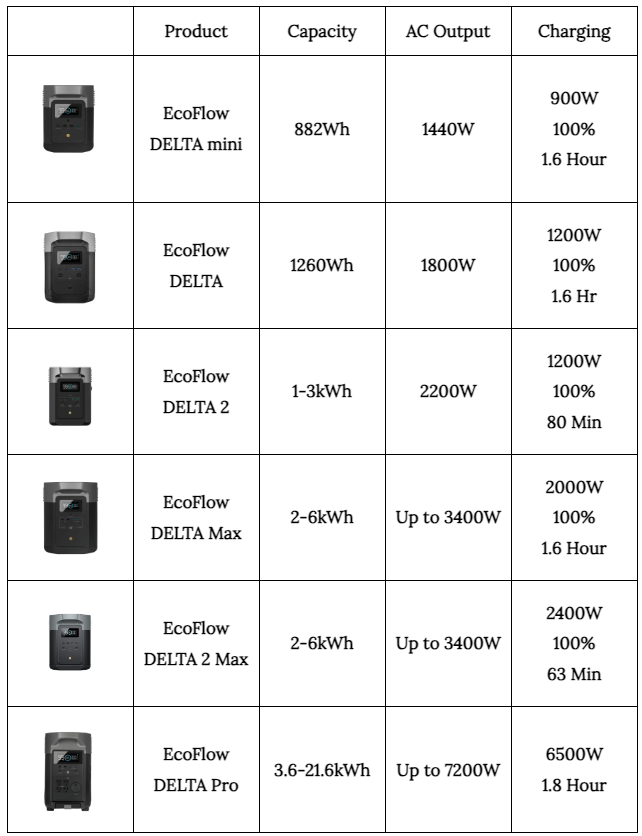 EcoFlow DELTA Series Comparison. The EcoFlow DELTA and EcoFlow DELTA 2… |  by Solar Generator Whole House | Jan, 2024 | Medium