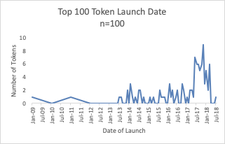 Top 100 Token Models Compared. This article provides an overview of… | by  Wulf Kaal | @semadaresearch | Medium