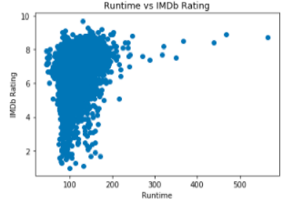 Heatmap of average IMDb ratings for all the shows