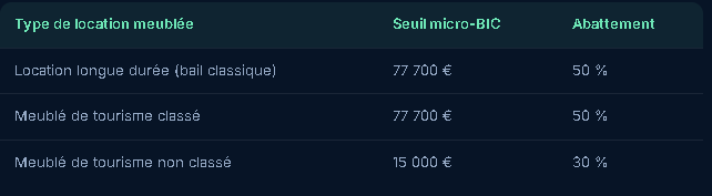 LMNP 2026 : micro-BIC ou réel, quel régime choisir ?