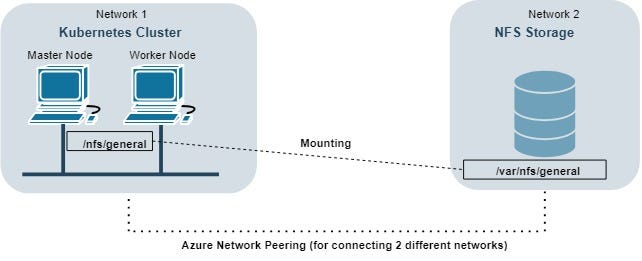 Kubernetes - How to install the NFS server and NFS dynamic provisioning on  Azure virtual machines | by Shatoddruh Saha | Medium