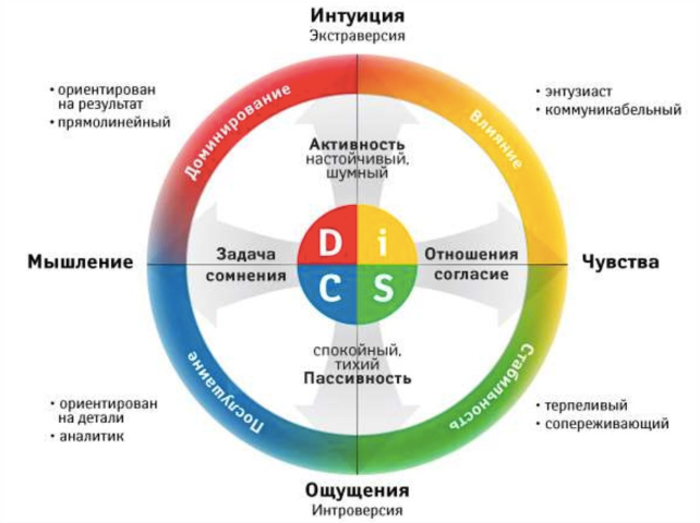 Четыре типа личностей по DISC. Википедия говорит, что DISC —… | by Mike  Sukhov | Medium