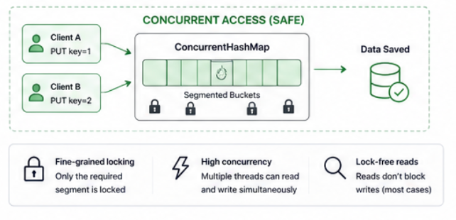 ConcurrentHashMap
