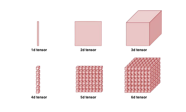 What are the tensors we often use in deep learning? | by Hilal Koçak ...