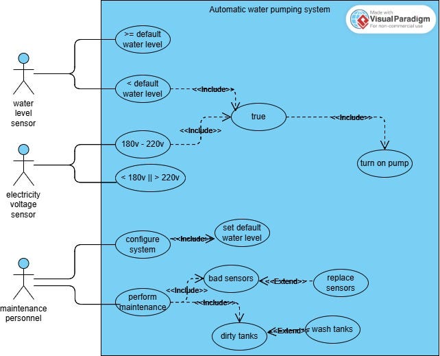Unified Modeling Language and tools