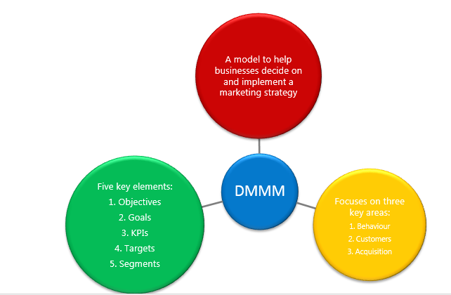 DIGITAL MARKETING & MEASUREMENT MODEL (DMMM) | by chima nweke | Medium