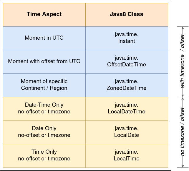 Java Time. There were many issues experienced by… | by thisara udayantha |  Medium