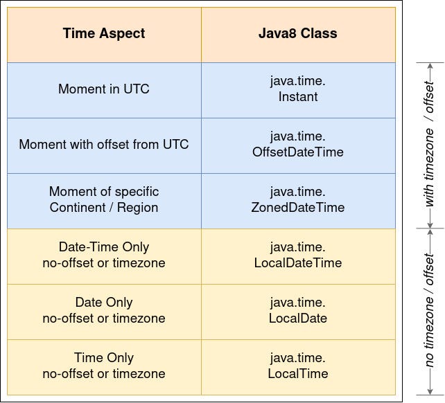 Compare Timestamp To Date Java