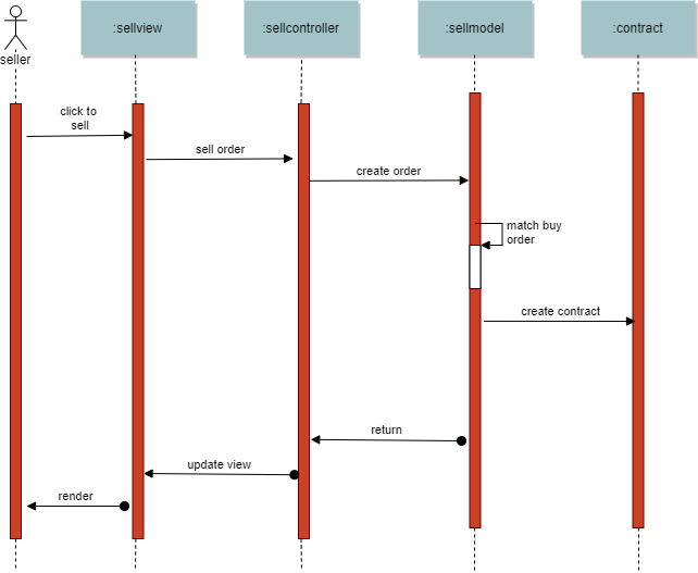 Peer to Peer Exchange Platform. In this article, the main points of a