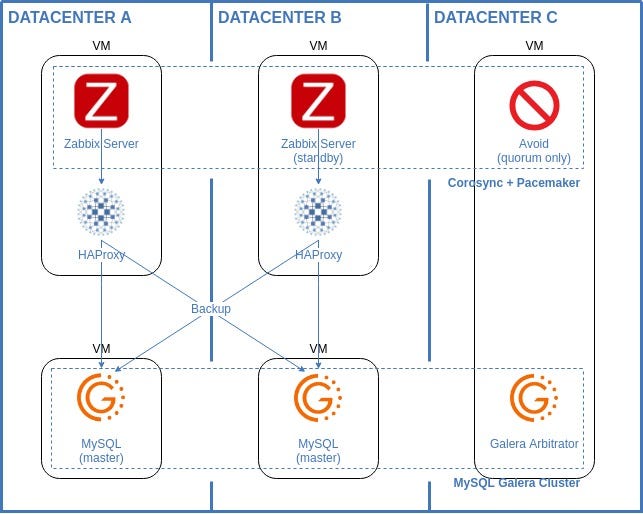Multisite high availability with automatic failover for Zabbix server