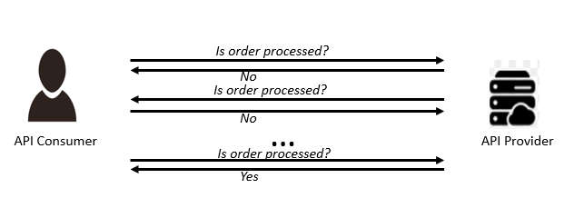 Implementing event-driven capabilities through existing APIs | by ...
