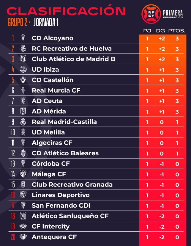 Comienza la emoción tras la primera jornada de liga | by Hablemos de Barro  | Aug, 2023 | Medium