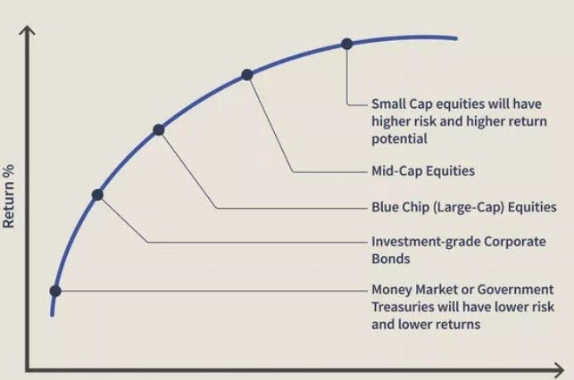 Allocate Your Assets