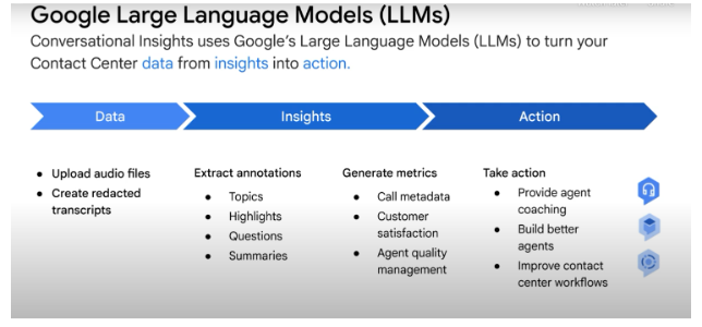 Figura 5. Fuente: curso Customer Engagement Suite: Conversational Insights