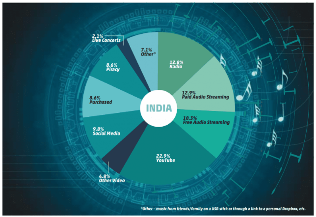 Online Music streaming in India