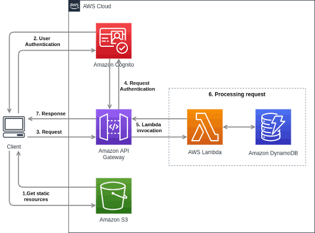 Simplifying Serverless Web Architecture on AWS: A Step-by-Step Approach ...