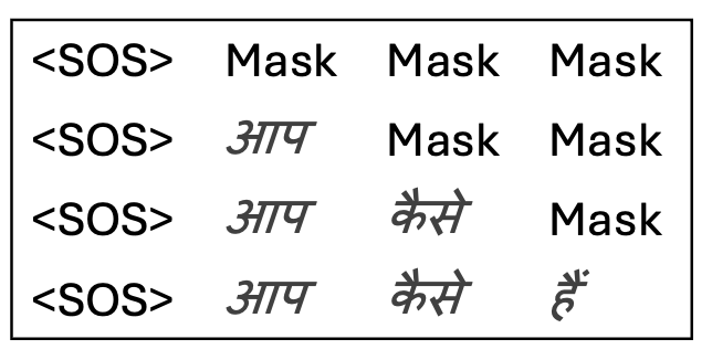 Figure 9: How Masking is Applied to Input Sequences