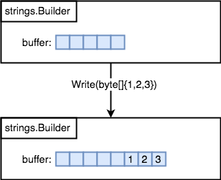 7 notes about strings.builder in Golang | by Thuc Le | Medium