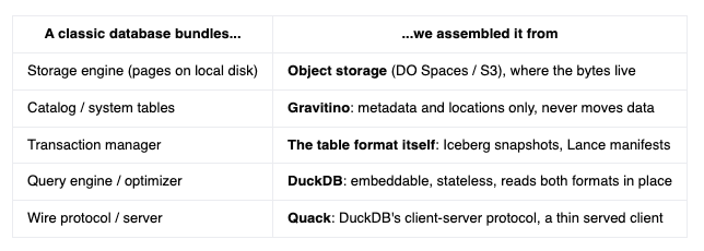 Part 2 — The Deconstructed Database: Building a AI+BI Lakehouse from Open Parts