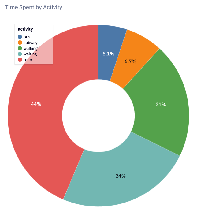 If You Can't Fix Your Commute, You Might as Well Graph It