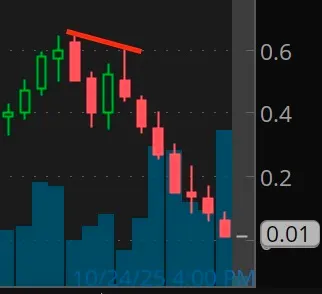 Bearish Example 2 (A): 10/24/25 678C EOD
