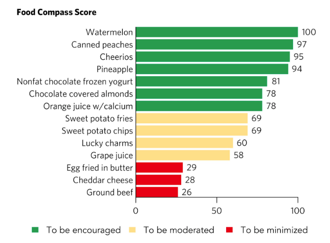 NIH-Funded “Food Pyramid” Rates Lucky Charms Healthier Than Steak ...