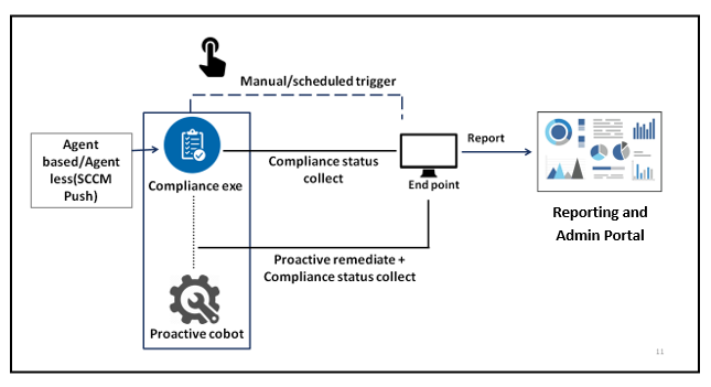 Non-Compliance Detection and Auto Remediation — Anakage Technologies