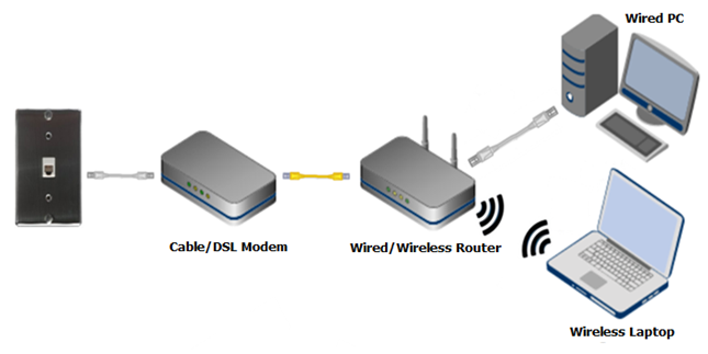Connect a Wireless Router to Cable Modem | by Belkin Router Support | Medium