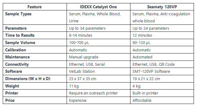 IDEXX Catalyst One vs. Seamaty 120VP: Which Veterinary Blood Analyzer is Right for Your Practice?