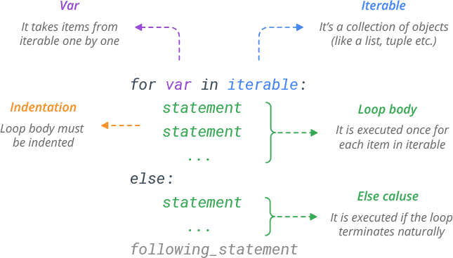 Mengenal While Loop, For Loop dan Nested Loop (secara sederhana) | by ...