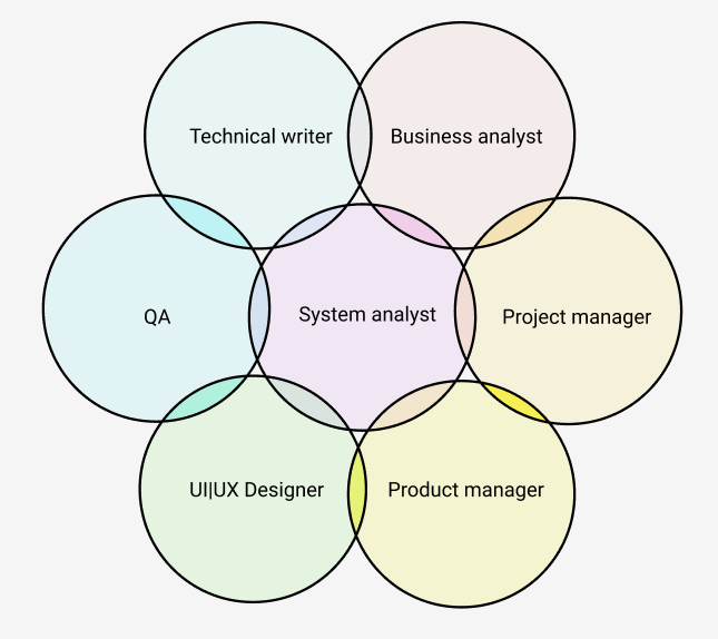 The Evolving Role Of A Systems Analyst In 2023 By Alena Aleynikova 