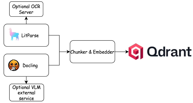 From Raw PDF to Qdrant Search Engine: Choosing the Right Document Parser for Your RAG Pipeline