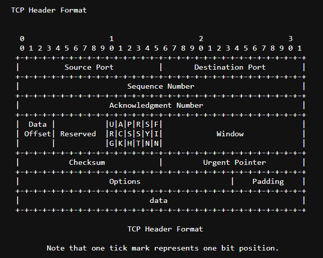 How does TCP work?. Hello everyone, This is another story… | by Gagani ...