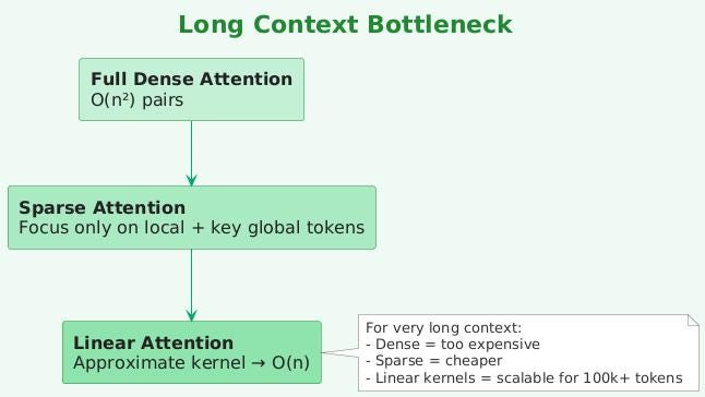 Flowchart illustrating how attention scales down from expensive quadratic O(n²) full dense attention to linear O(n) kernels to resolve long-context bottlenecks.
