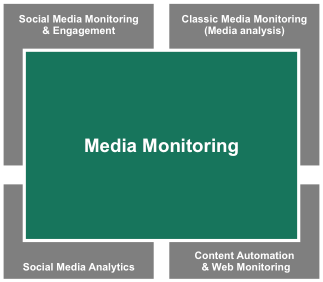 Media Monitoring Tools: An Evaluation | by Martinez | Medium