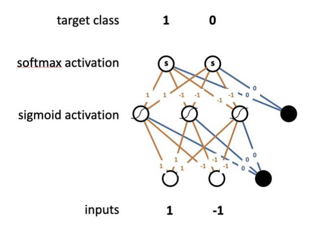 Building neural network only using python and math library | by Asif ...