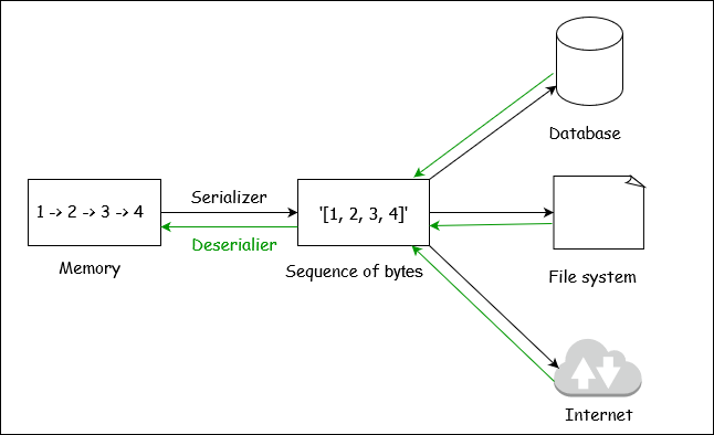 All about data serialization and tips | by Tuyen Nguyen | Medium